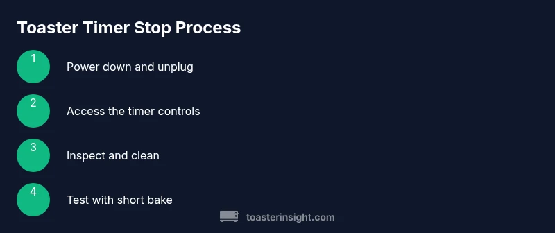 Process infographic showing steps to stop toaster oven timer