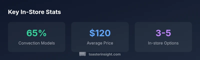 infographic showing in-store statistics for toaster ovens