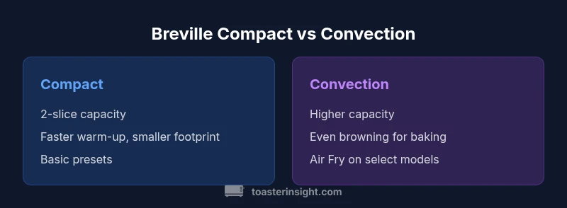 Side-by-side Breville toaster ovens showing compact vs convection models
