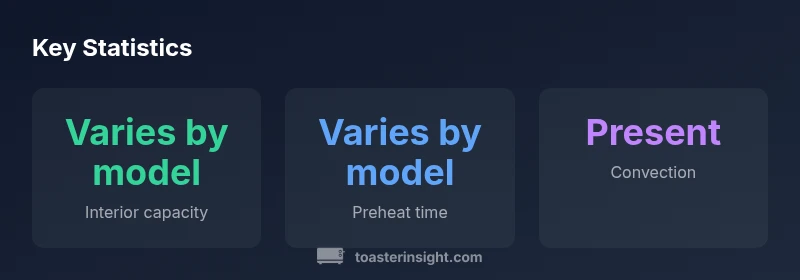 Infographic showing key statistics for Panasonic Xpress toaster oven