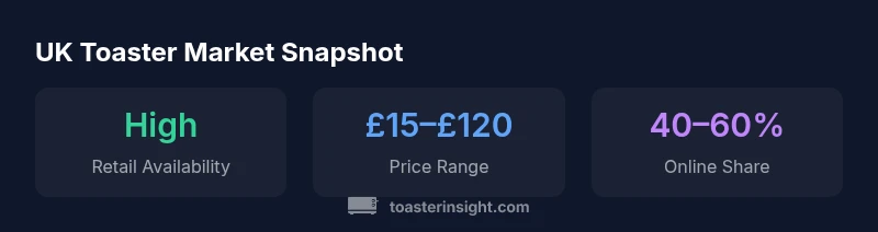 UK toaster market statistics infographic