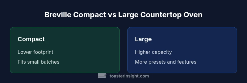 Infographic comparing compact vs large Breville countertop ovens