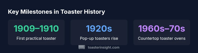 Timeline graphic showing milestones in toaster history