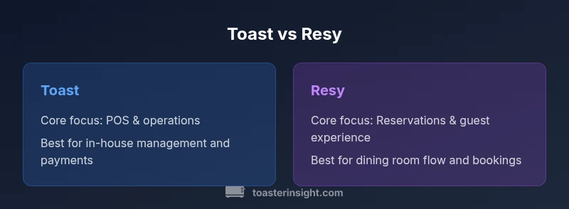 Comparison infographic showing Toast vs Resy features