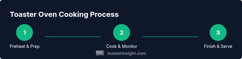 Process infographic showing Preheat, Cook, Finish steps