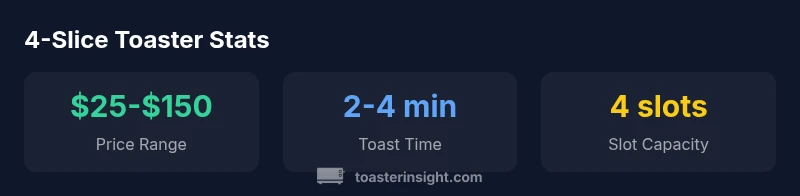Stat-based infographic showing price range, toast time, and slot capacity for four-slice toasters
