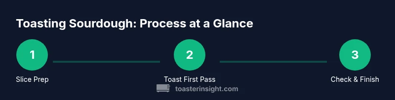 Diagram showing sourdough toast steps from slicing to finishing with toppings