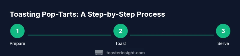 Infographic showing a three-step process for toasting Pop-Tarts