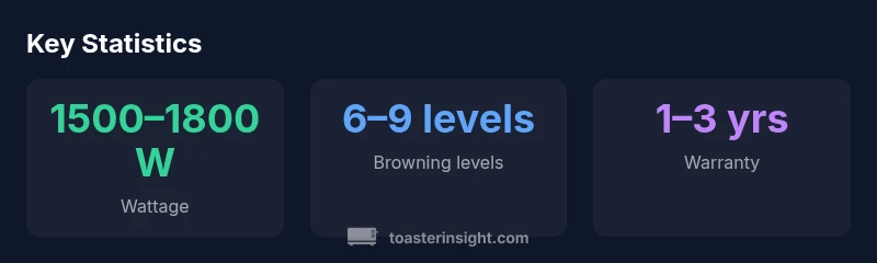 Statistics on toaster performance and features