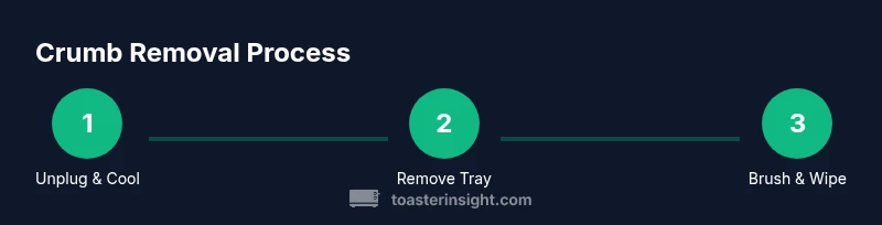 Diagram of crumb removal steps for a toaster
