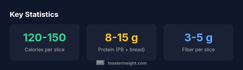 Infographic showing calories, protein, and fiber for toast with peanut butter