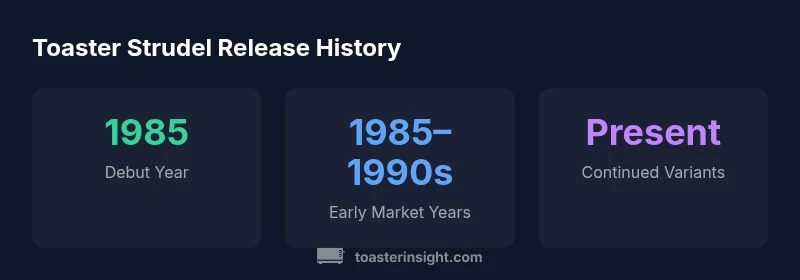 Timeline chart showing the release history of Toaster Strudel from 1985 to present