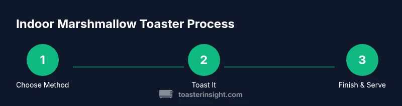 Process diagram showing indoor marshmallow toasting steps